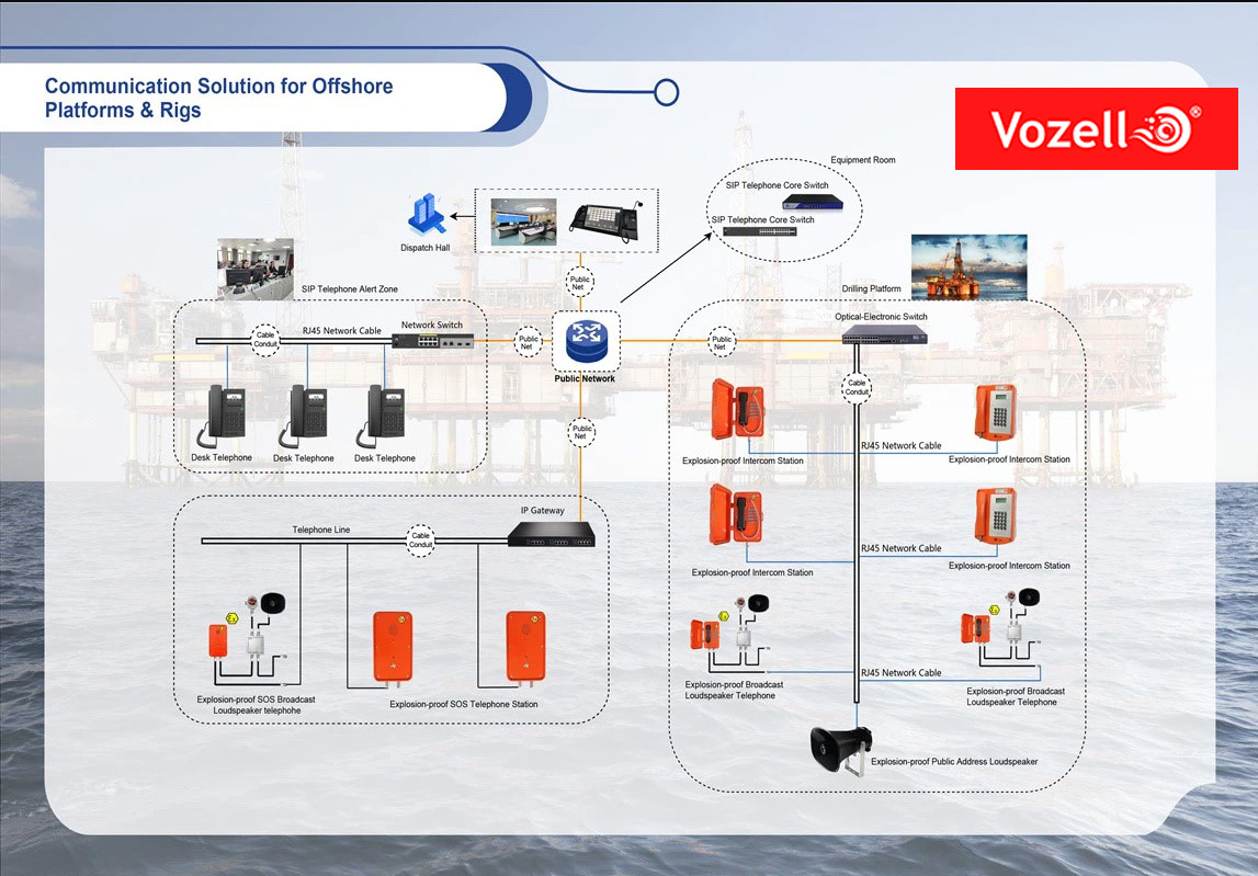 Vozell®- Solución de Comunicación para Plataformas y Equipos Marinos