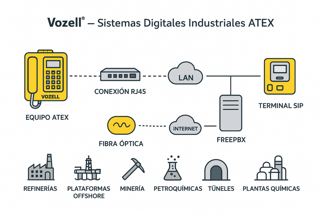 Vozell® Sistemas Digitales Industriales basados en FreePBX con Equipos ATEX para Ambientes Peligrosos