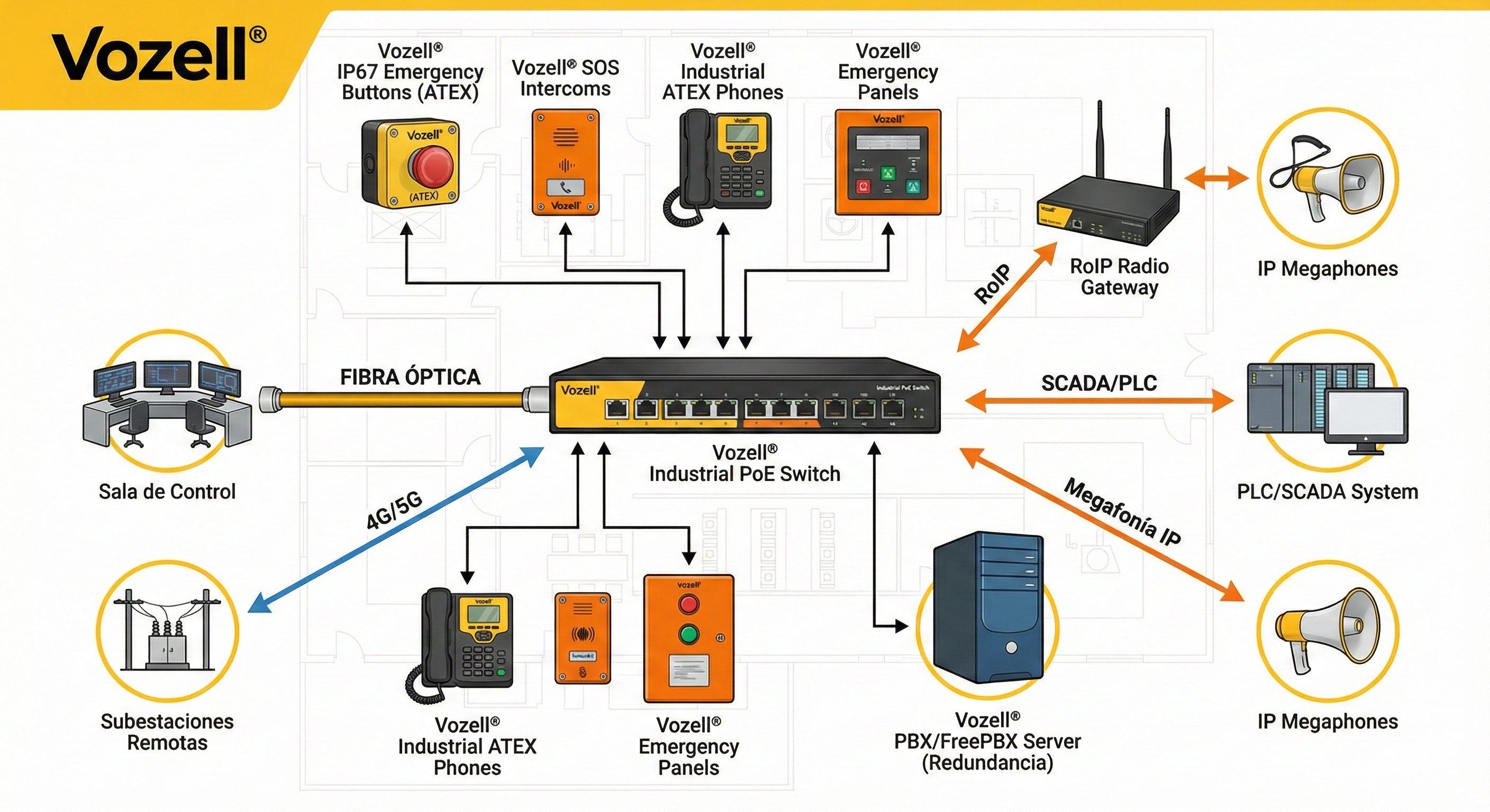 Vozell® – Soluciones de Comunicación y Botones de Emergencia para Centrales Eléctricas y Subestaciones